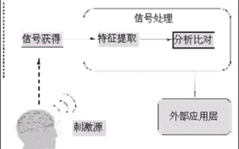 思维认证：身份识别新趋势