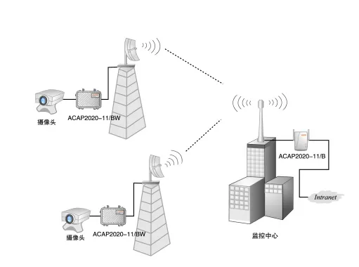 无线监控技术及其应用