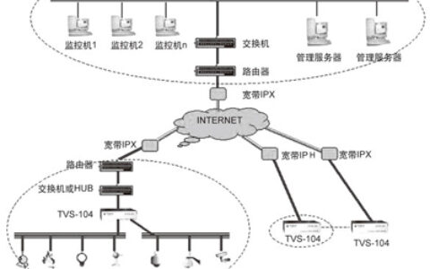 网络视频服务器在网吧监控中的应用