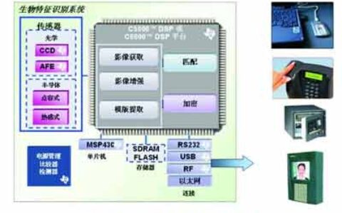 DSP推进下生物特征识别市场化进程（一）