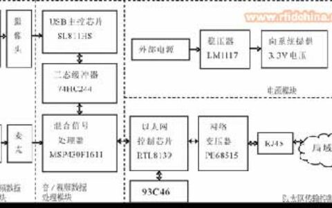 基于MSP430的网络化视频监控系统的设计