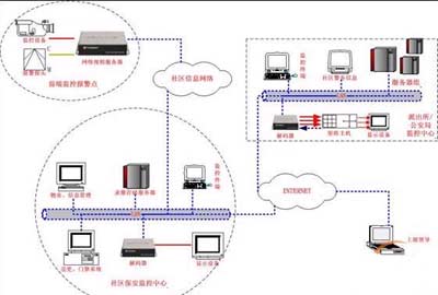 智能住宅小区的视频监控系统剖析