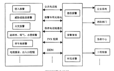 智能小区的联网报警系统