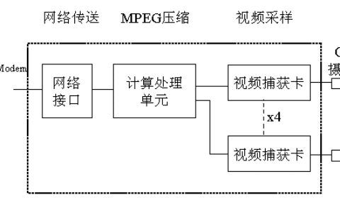 基于宽带接入网远程视频监控系统