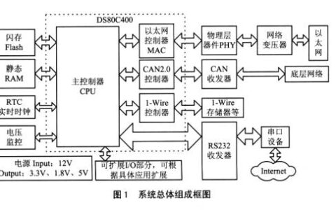 用51内核网络单片机构成的监控系统