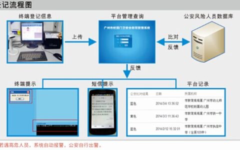 广州搭建全国首个校园安全保卫系统