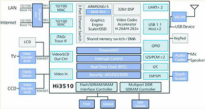 数字家庭的新秀--数字可视对讲技术探讨