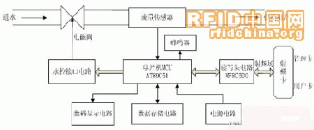 非接触式　IC卡节水控制器的设计与实现
