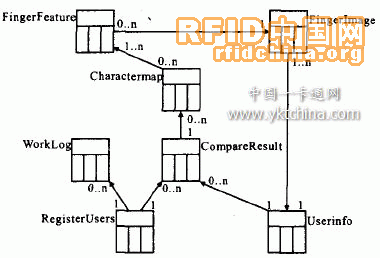 UML在指纹门禁系统开发中的应用（二）