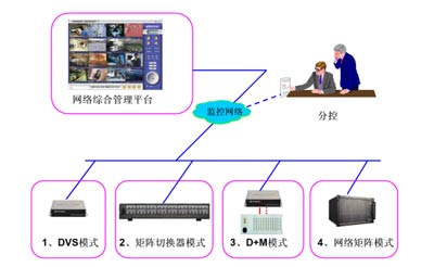 谈网络视频服务器和矩阵系统的结合应用