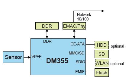 DM355以低成本刺激视频安全应用走向高清和智能时代