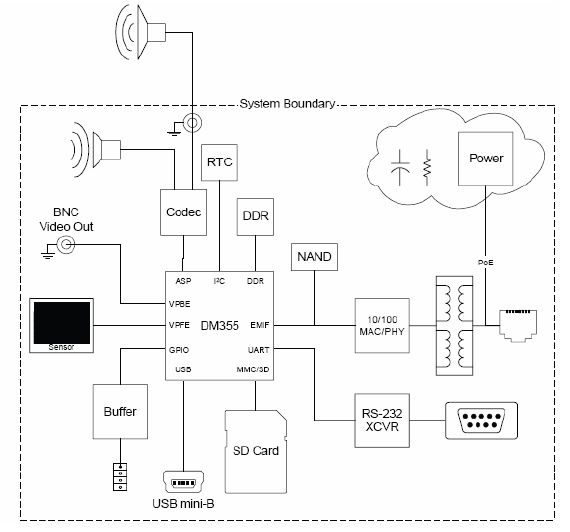 DM355以低成本刺激视频安全应用走向高清和智能时代
