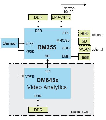DM355以低成本刺激视频安全应用走向高清和智能时代
