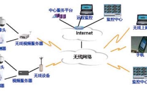 网络视频监控关键技术的发展探讨（二）