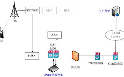 智能导航系统在CDMA无线数据中的应用（二）