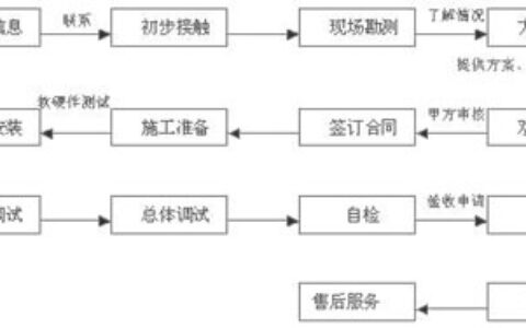 关于机房环境监控系统的特点