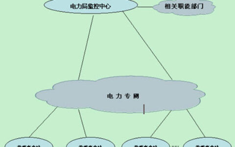 谈网络视频在电力变电站无人值守的应用
