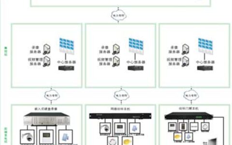 无人值守变电站综合监控系统浅析