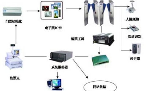 研祥技术在奥运会电子门票门禁方面应用