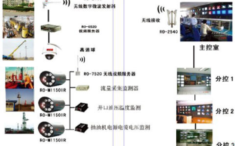 无线数字微波传输在油田监控中的应用