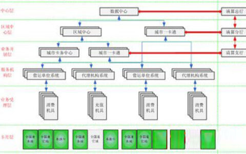建设事业IC卡数据处理中心应用系统建设
