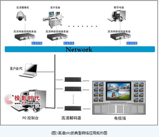 高清网络视频服务器的特点以及关键技术