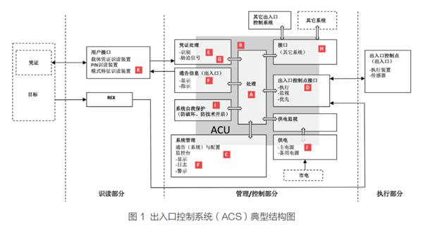 GB/T 37078-2018 《出入口控制系统技术要求》的宏观解读