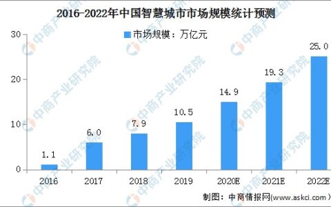 2022年中国智慧城市行业市场规模及发展前景预测分析