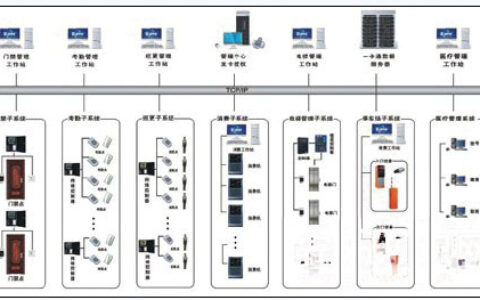 实例剖析：大型医院智能智能一卡通应用