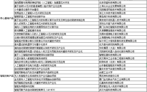 工信部公示人工智能与实体经济融合项目 一批安防领域项目入选