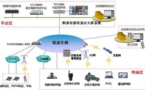 捷视飞通助建山西阳泉市政府应急系统