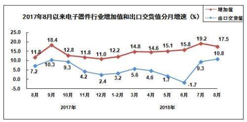 工信部：前8月电子信息制造业保持平稳增长态势