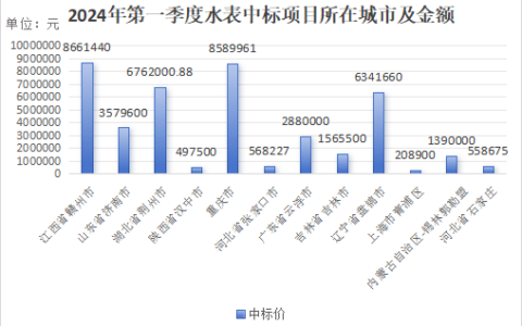 3月水表中标及一季度汇总：3月中标金额环比增长58.38% 市场回暖