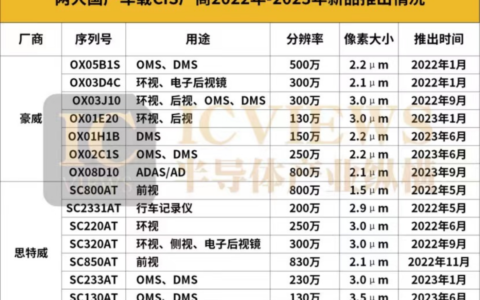 赋能自动驾驶，车载CIS芯片在爆发的前夜