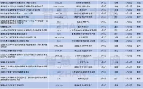 6月1日-7日，23个千万级智慧城市项目预算近7亿元汇总