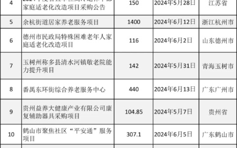 多地百万级智慧养老项目启动