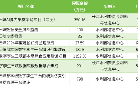 数字孪生三峡建设加速 多个招标项目持续发布中