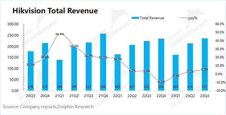 海康威视:“安防茅”翻身又落空了