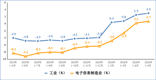 1-5月，我国规模以上电子信息制造业增加值同比增长13.8%