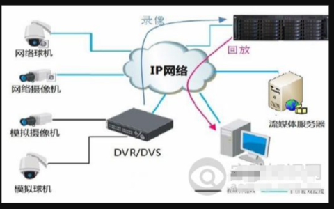 视频云存储与CVR存储对比分析