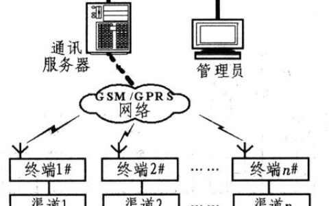 基于GPRS的分布式灌区监控系统设计与实现