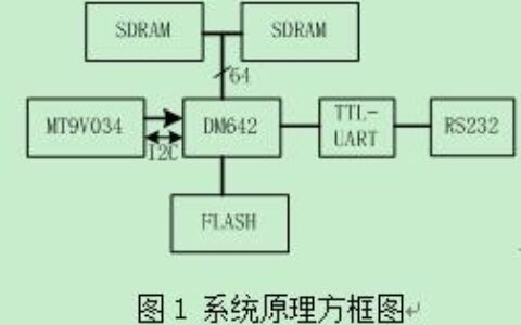 基于CMOS芯片的彩色图像采集处理系统设计与实现