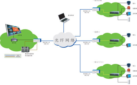 西北某军事小区监控系统设计案例