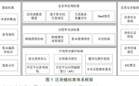 工信部公示区块链拟定标准框架和5类标准