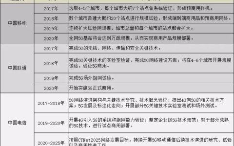 三大运营商确定5G战略部署 光纤光缆需求有望激增