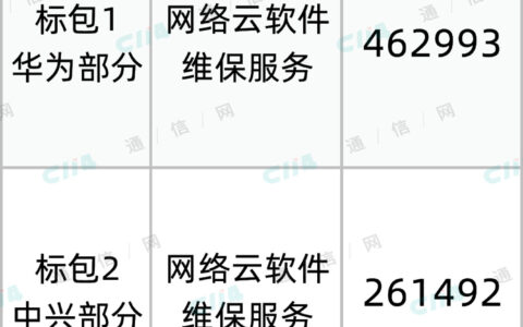 中国移动网络云软件原厂维保服务集采：华为和中兴两家中标