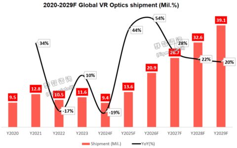 群智咨询：AR光学模组预计在2027年随终端市场爆发而增长 预计出货规模将达1250万片