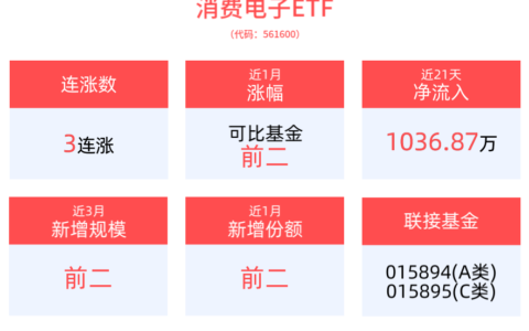 “AI+制造”！推进人工智能赋能新型工业化，AI人工智能ETF(512930)、消费电子ETF(561600)携手冲击3连涨