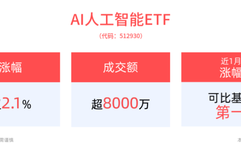 英伟达3.4万亿市值稳坐全球第一！AI人工智能ETF(512930)尾盘拉升涨超2%，消费电子ETF(561600)最新规模创近1年新高