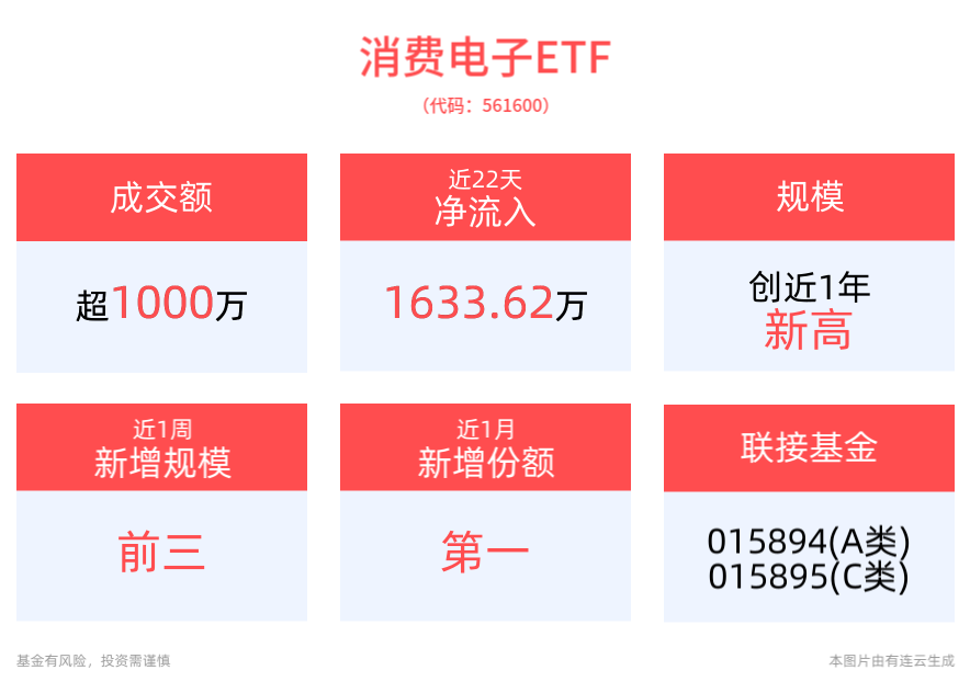 英伟达3.4万亿市值稳坐全球第一！AI人工智能ETF(512930)尾盘拉升涨超2%，消费电子ETF(561600)最新规模创近1年新高